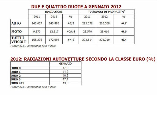 ACI: positive le radiazioni di Auto e Moto